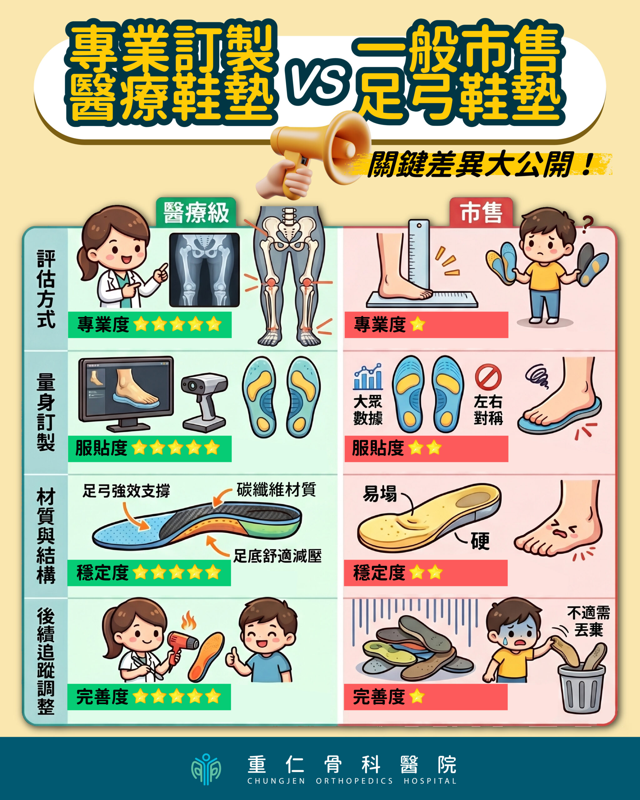 重仁骨科醫院|醫療及鞋墊與市售足弓鞋墊差異圖